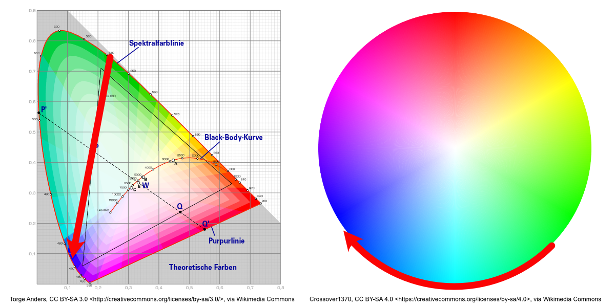CIE vs HSV color transition